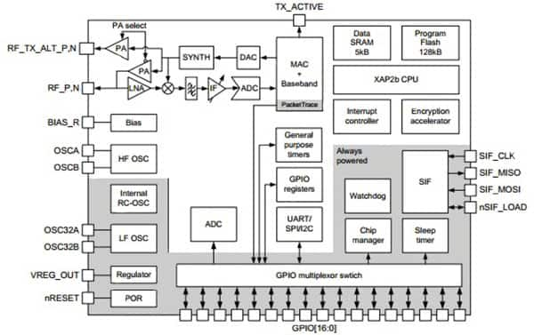 Silicon Labs’ EM250 ZigBee transceiver